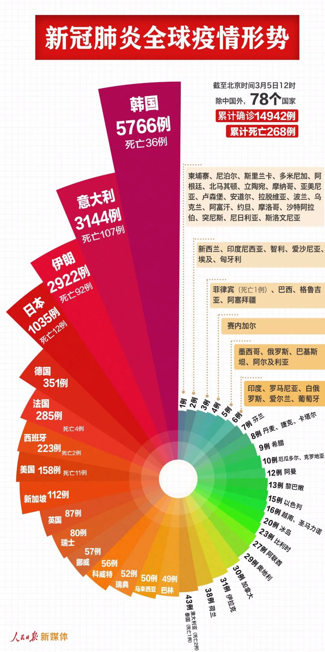 全球新冠肺炎疫情最新情況(持續(xù)更新)